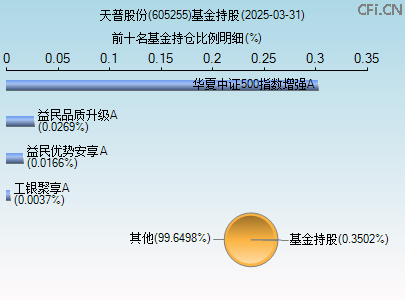 605255基金持仓图