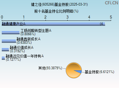 605266基金持仓图