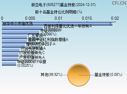 605277基金持仓图