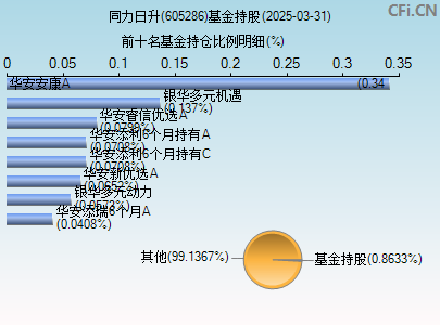 605286基金持仓图