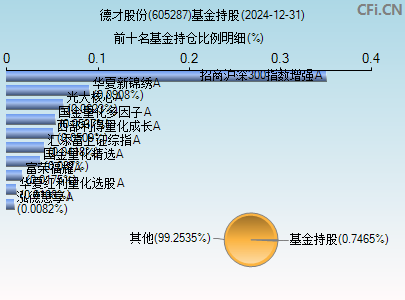 605287基金持仓图