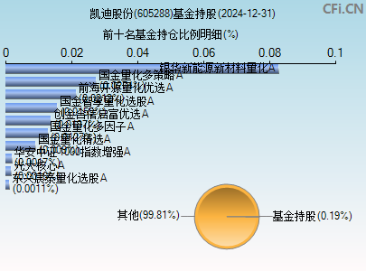 605288基金持仓图