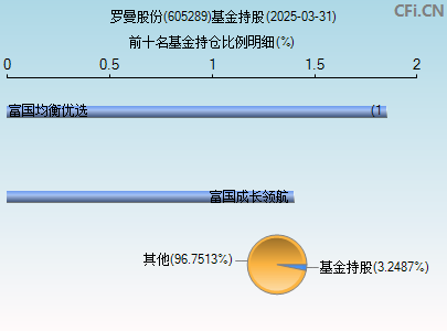 605289基金持仓图
