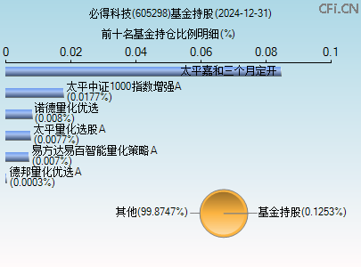605298基金持仓图