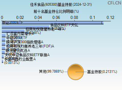 605300基金持仓图