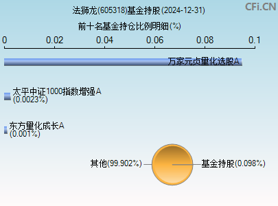 605318基金持仓图