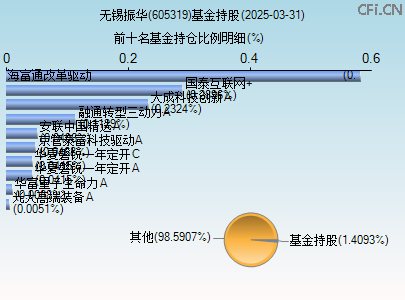 605319基金持仓图