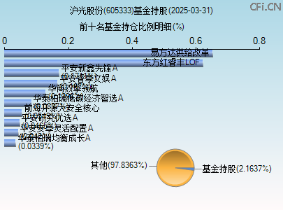 605333基金持仓图