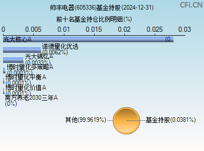 605336基金持仓图