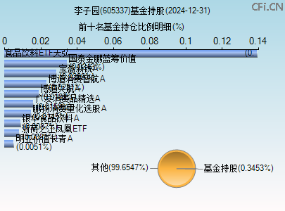 605337基金持仓图