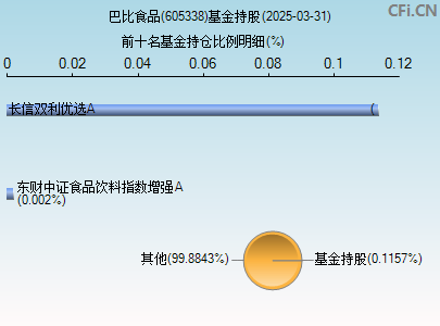 605338基金持仓图