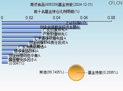 605339基金持仓图