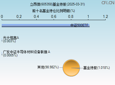 605358基金持仓图