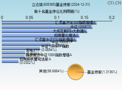 605365基金持仓图