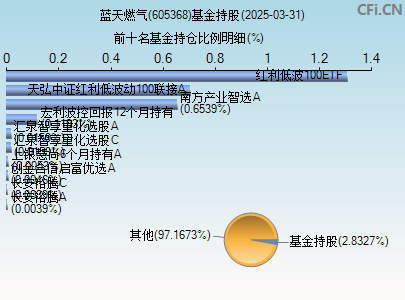 605368基金持仓图