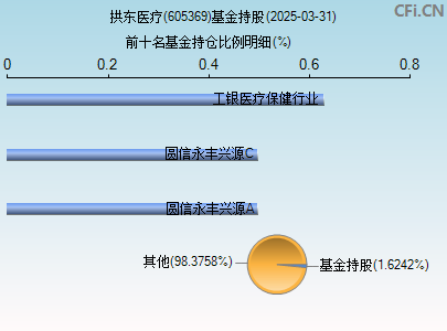 605369基金持仓图