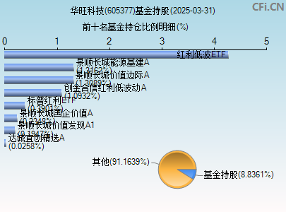 605377基金持仓图
