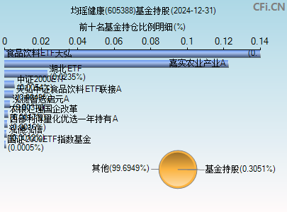 605388基金持仓图