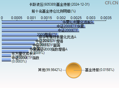 605389基金持仓图