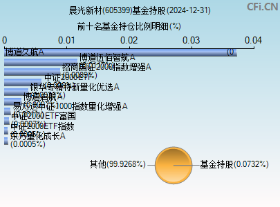 605399基金持仓图