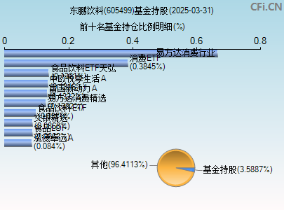 605499基金持仓图