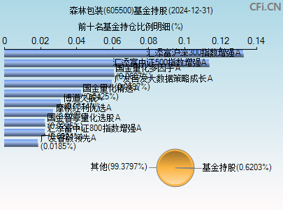 605500基金持仓图