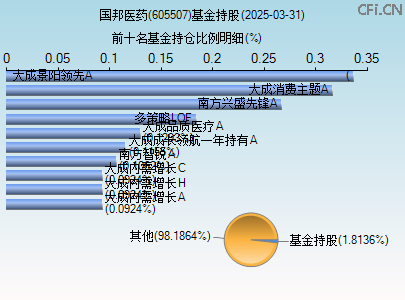 605507基金持仓图