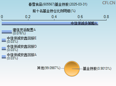 605567基金持仓图