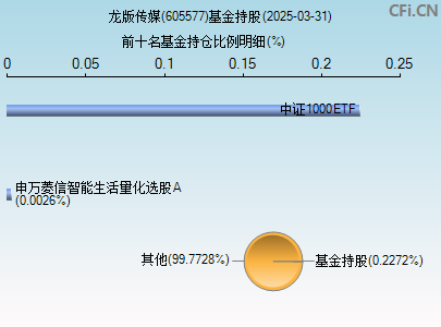 605577基金持仓图