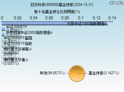 605588基金持仓图