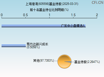 605598基金持仓图