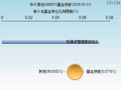 688001基金持仓图