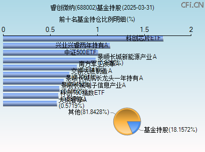 688002基金持仓图