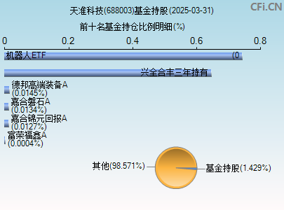 688003基金持仓图