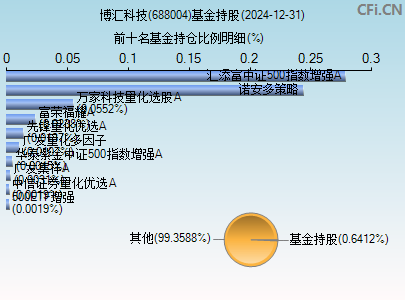 688004基金持仓图