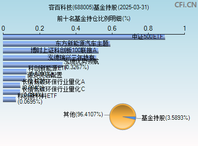 688005基金持仓图