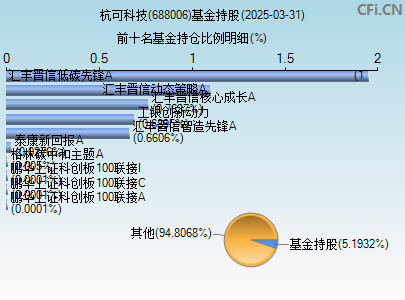 688006基金持仓图