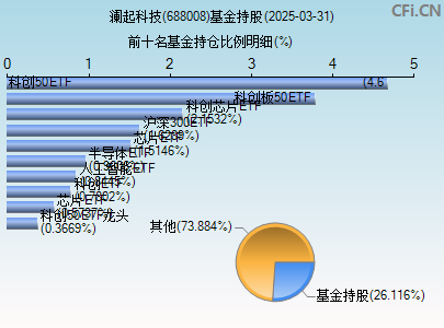688008基金持仓图