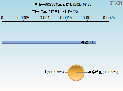 688009基金持仓图