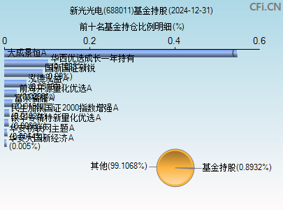 688011基金持仓图