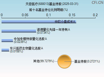 688013基金持仓图