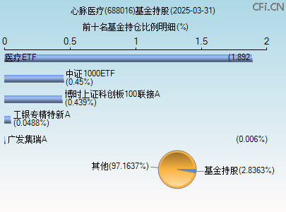 688016基金持仓图