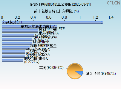 688018基金持仓图