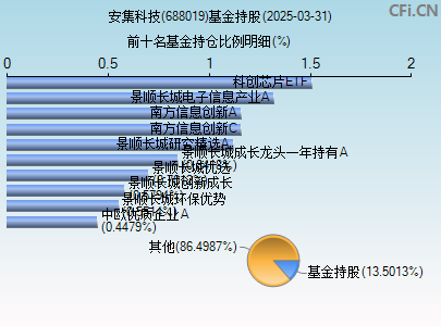 688019基金持仓图