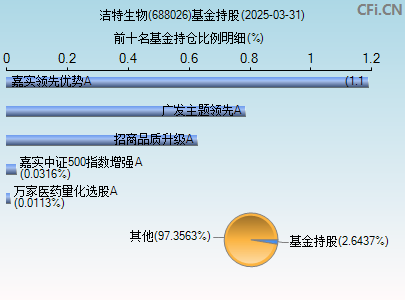 688026基金持仓图