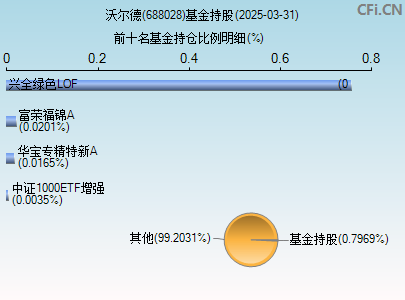 688028基金持仓图