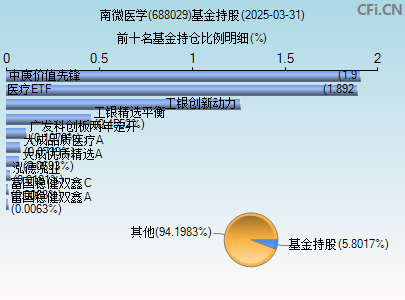 688029基金持仓图