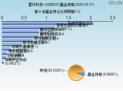 688031基金持仓图