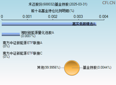 688032基金持仓图