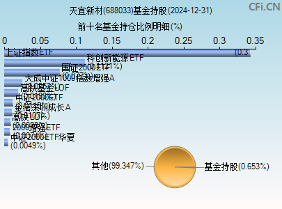 688033基金持仓图